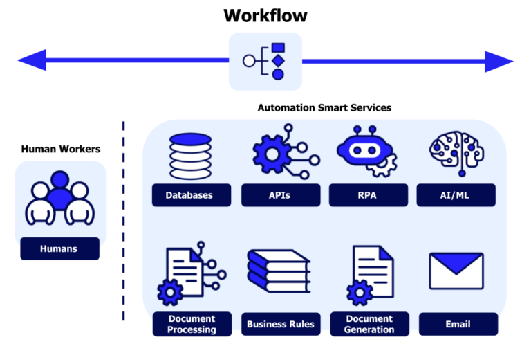 Workflows with AI Assistants